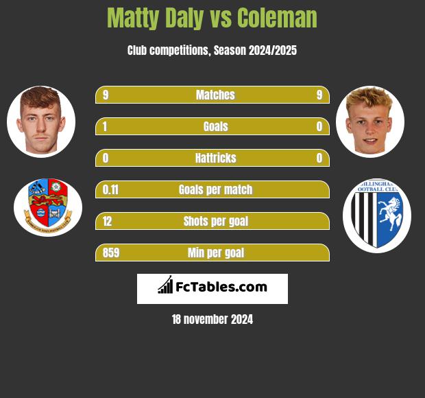 Matty Daly vs Coleman h2h player stats