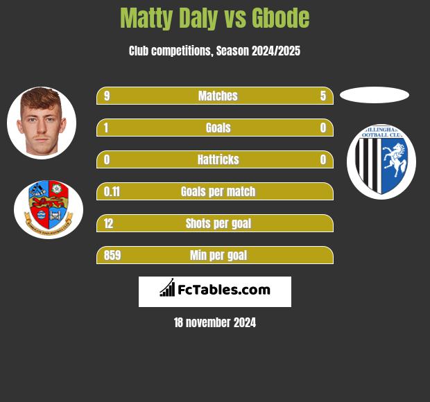 Matty Daly vs Gbode h2h player stats