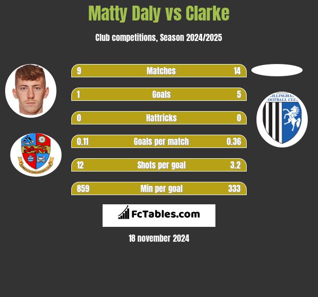 Matty Daly vs Clarke h2h player stats