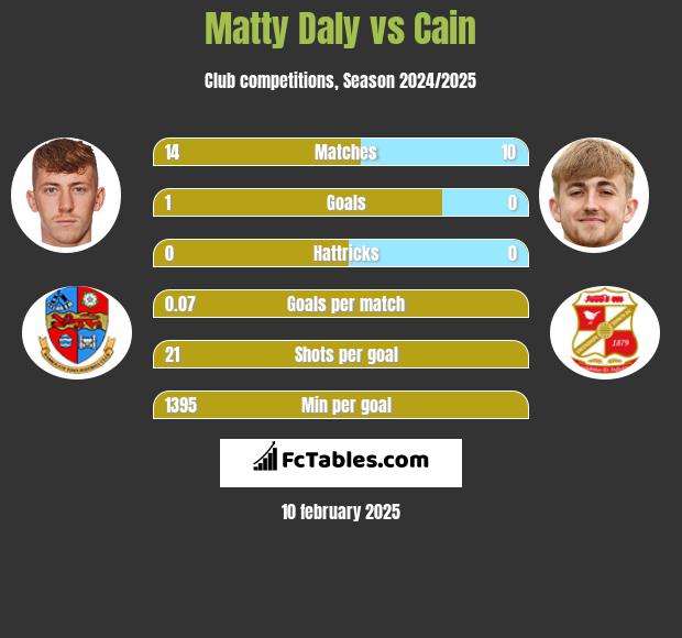 Matty Daly vs Cain h2h player stats