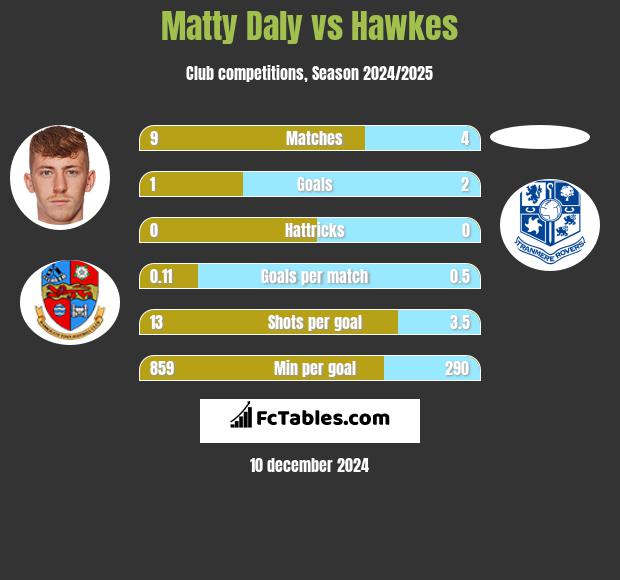 Matty Daly vs Hawkes h2h player stats