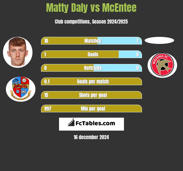 Matty Daly vs McEntee h2h player stats