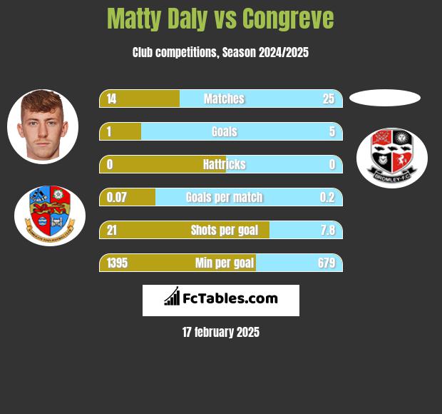 Matty Daly vs Congreve h2h player stats