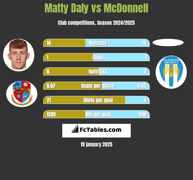 Matty Daly vs McDonnell h2h player stats