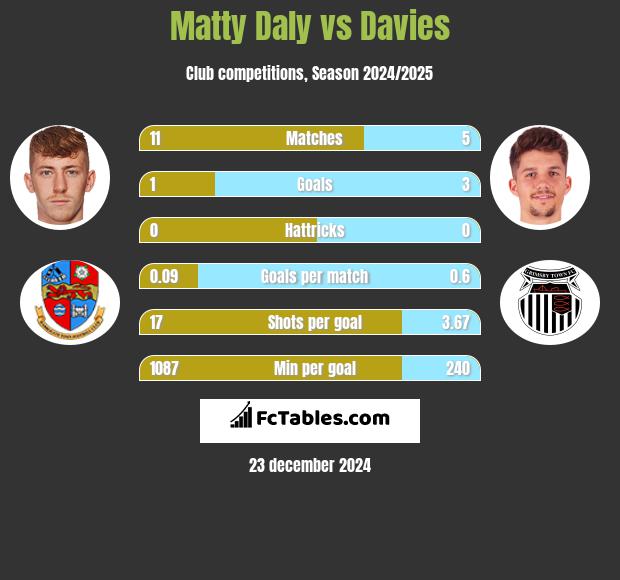 Matty Daly vs Davies h2h player stats