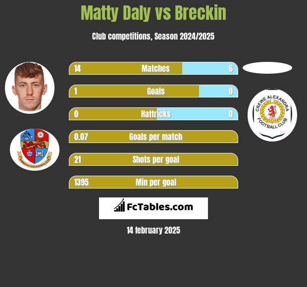 Matty Daly vs Breckin h2h player stats