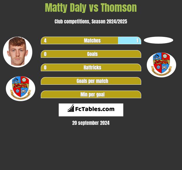 Matty Daly vs Thomson h2h player stats