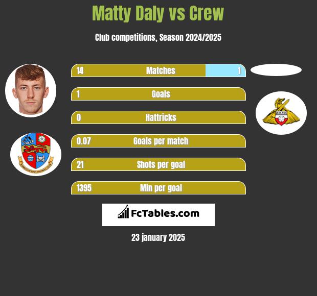 Matty Daly vs Crew h2h player stats