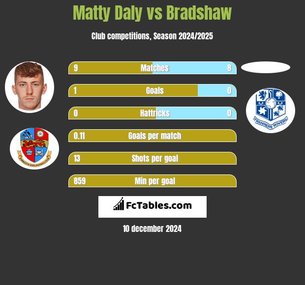 Matty Daly vs Bradshaw h2h player stats