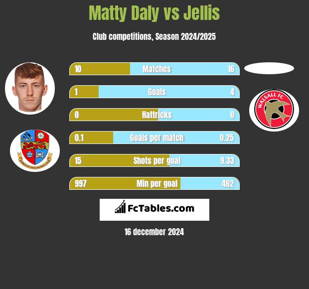 Matty Daly vs Jellis h2h player stats