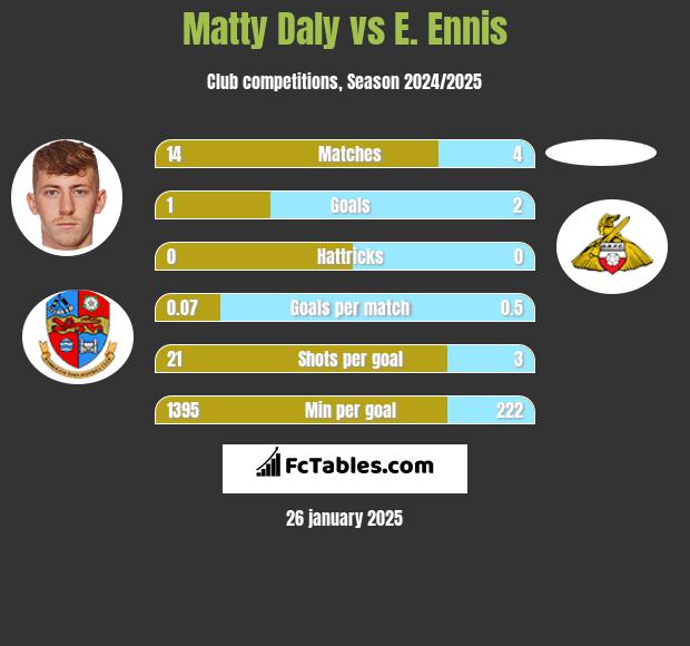 Matty Daly vs E. Ennis h2h player stats