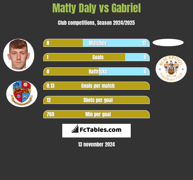 Matty Daly vs Gabriel h2h player stats