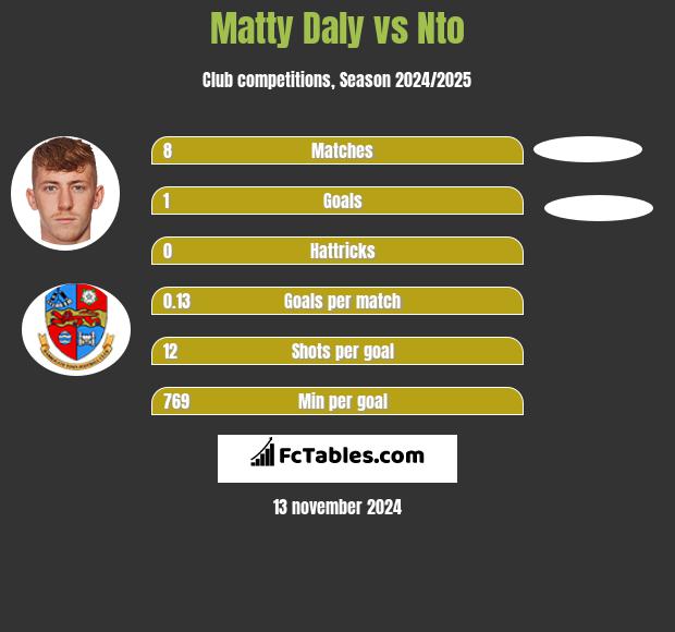 Matty Daly vs Nto h2h player stats