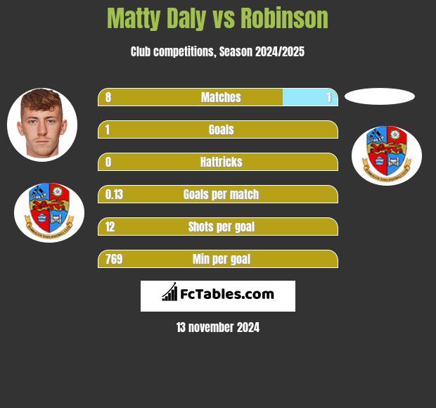 Matty Daly vs Robinson h2h player stats