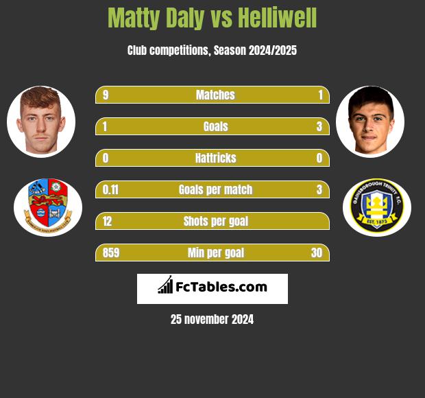 Matty Daly vs Helliwell h2h player stats