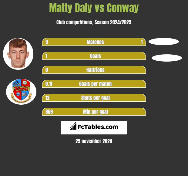 Matty Daly vs Conway h2h player stats