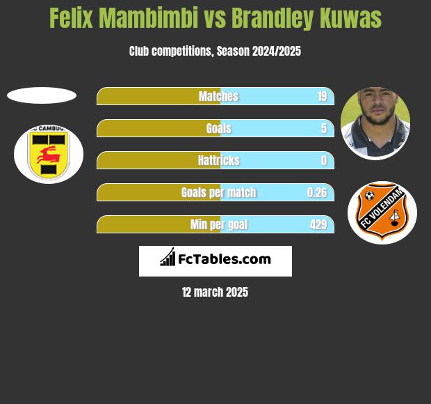 Felix Mambimbi vs Brandley Kuwas h2h player stats