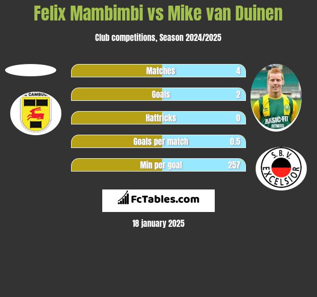 Felix Mambimbi vs Mike van Duinen h2h player stats