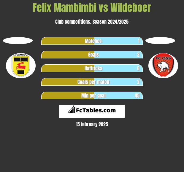 Felix Mambimbi vs Wildeboer h2h player stats