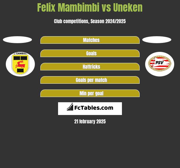 Felix Mambimbi vs Uneken h2h player stats