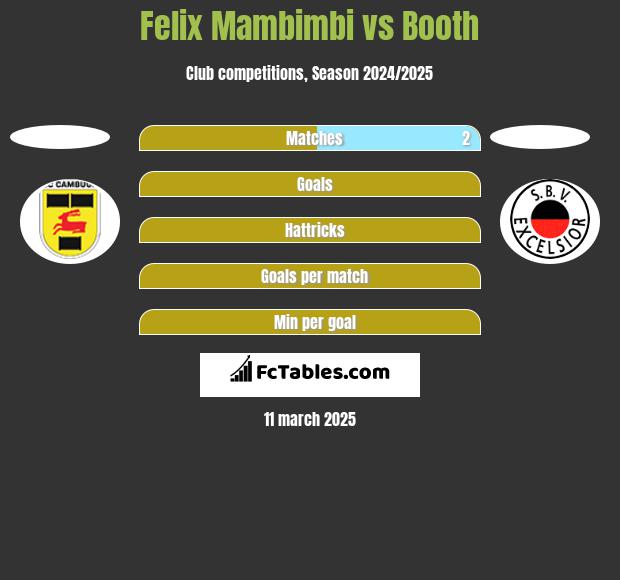 Felix Mambimbi vs Booth h2h player stats