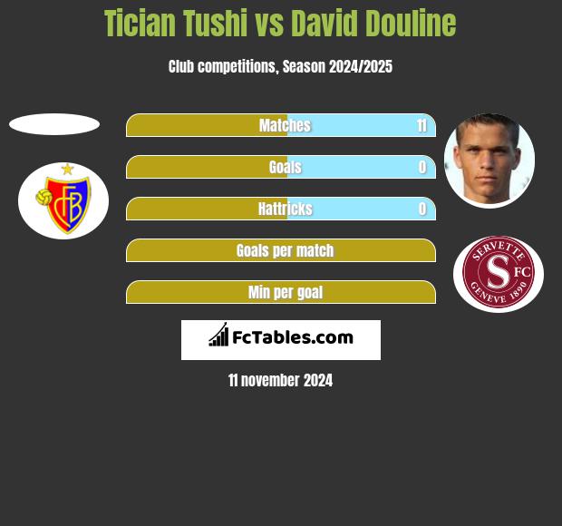 Tician Tushi vs David Douline h2h player stats