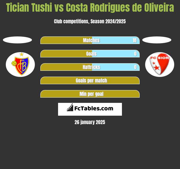 Tician Tushi vs Costa Rodrigues de Oliveira h2h player stats