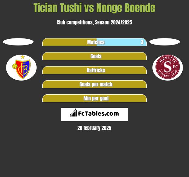 Tician Tushi vs Nonge Boende h2h player stats