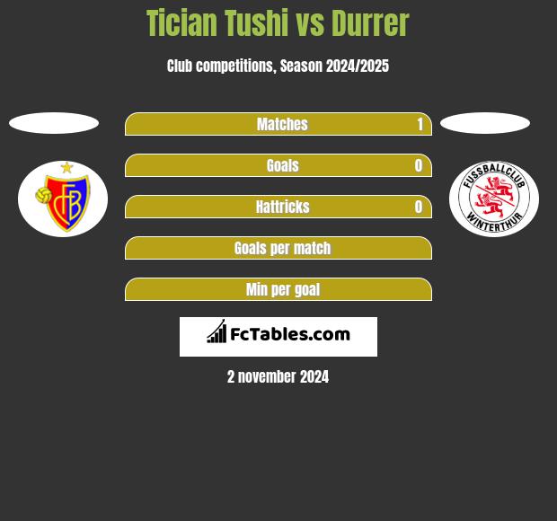 Tician Tushi vs Durrer h2h player stats