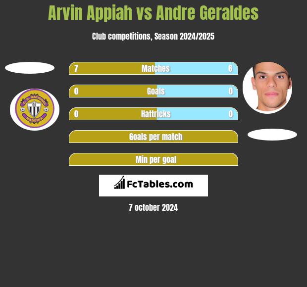 Arvin Appiah vs Andre Geraldes h2h player stats