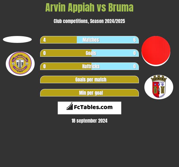 Arvin Appiah vs Bruma h2h player stats