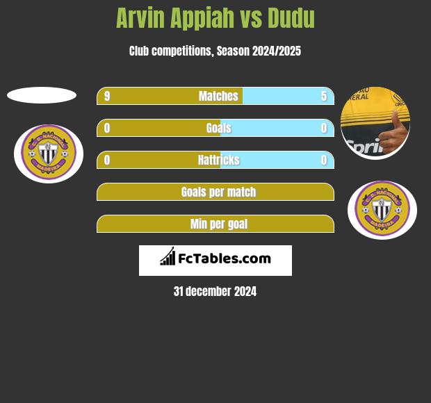 Arvin Appiah vs Dudu h2h player stats