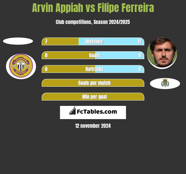 Arvin Appiah vs Filipe Ferreira h2h player stats