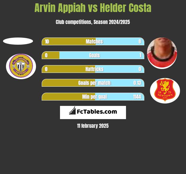 Arvin Appiah vs Helder Costa h2h player stats