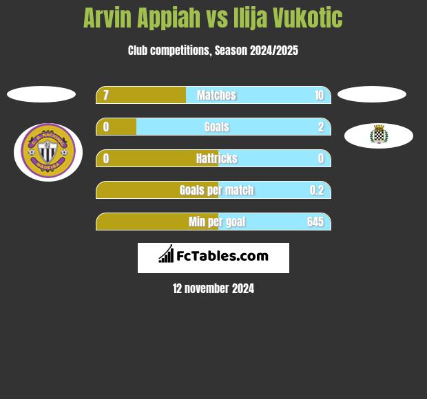 Arvin Appiah vs Ilija Vukotic h2h player stats