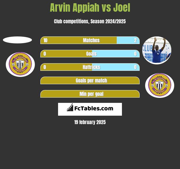 Arvin Appiah vs Joel h2h player stats