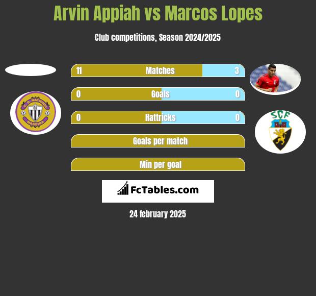 Arvin Appiah vs Marcos Lopes h2h player stats