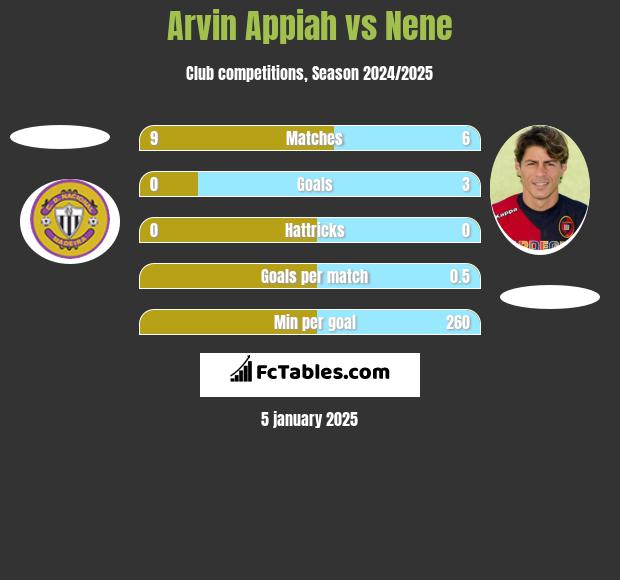 Arvin Appiah vs Nene h2h player stats