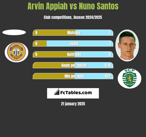 Arvin Appiah vs Nuno Santos h2h player stats