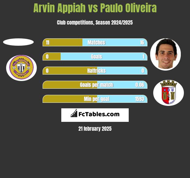 Arvin Appiah vs Paulo Oliveira h2h player stats