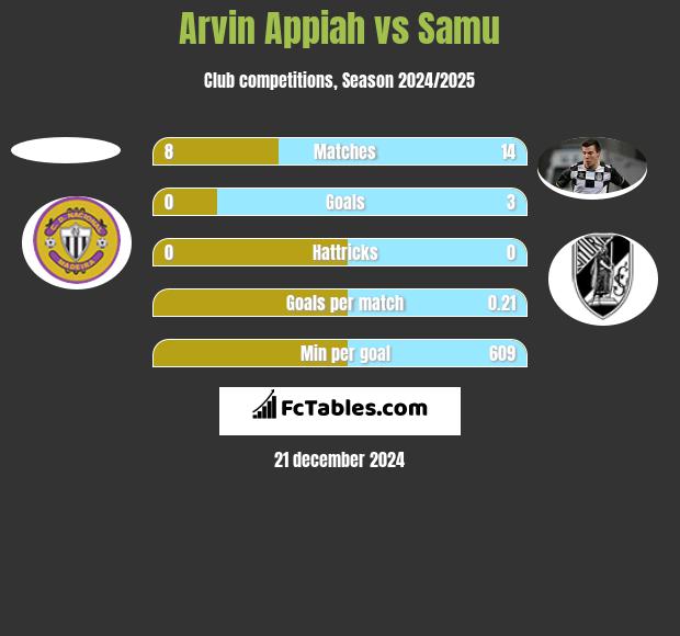 Arvin Appiah vs Samu h2h player stats