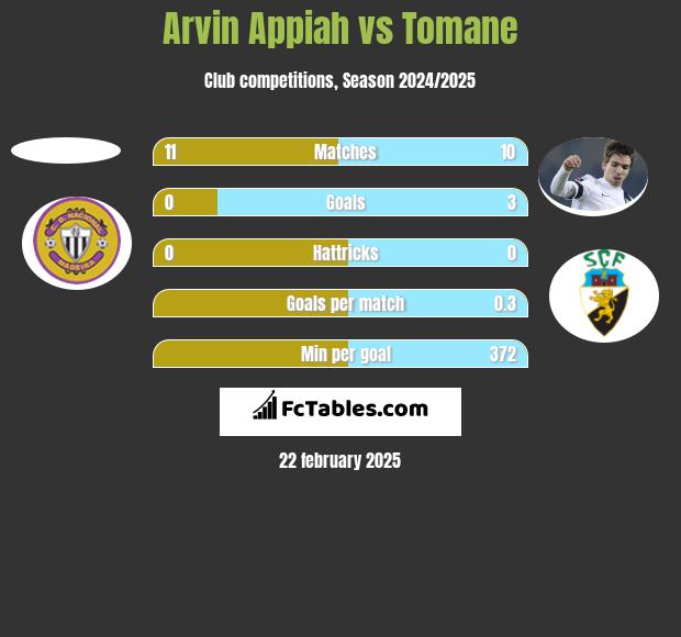 Arvin Appiah vs Tomane h2h player stats