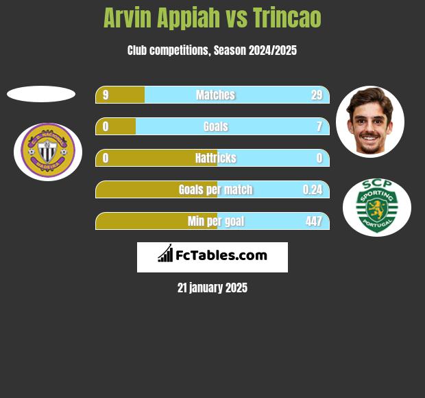 Arvin Appiah vs Trincao h2h player stats