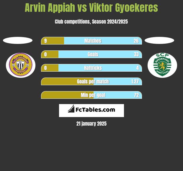 Arvin Appiah vs Viktor Gyoekeres h2h player stats