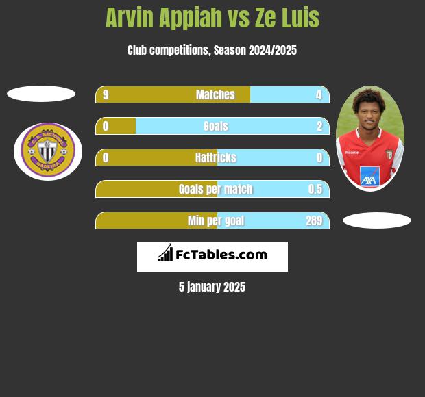 Arvin Appiah vs Ze Luis h2h player stats