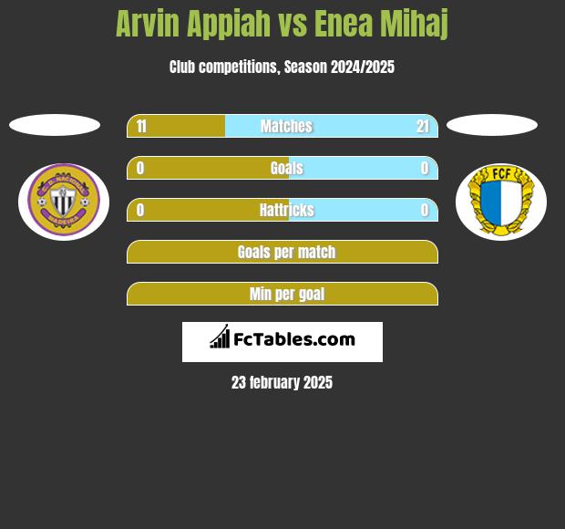 Arvin Appiah vs Enea Mihaj h2h player stats