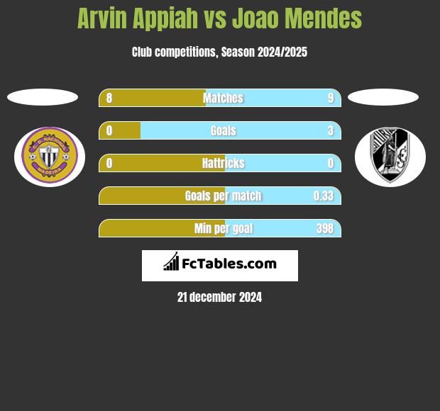 Arvin Appiah vs Joao Mendes h2h player stats