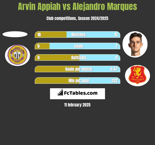 Arvin Appiah vs Alejandro Marques h2h player stats