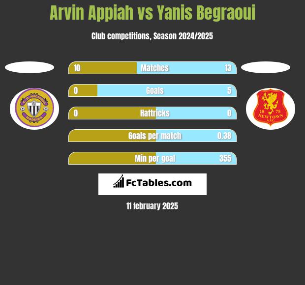 Arvin Appiah vs Yanis Begraoui h2h player stats