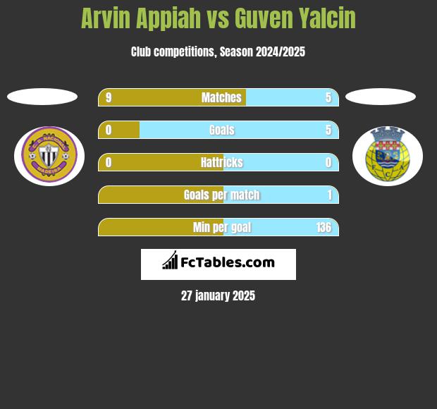 Arvin Appiah vs Guven Yalcin h2h player stats